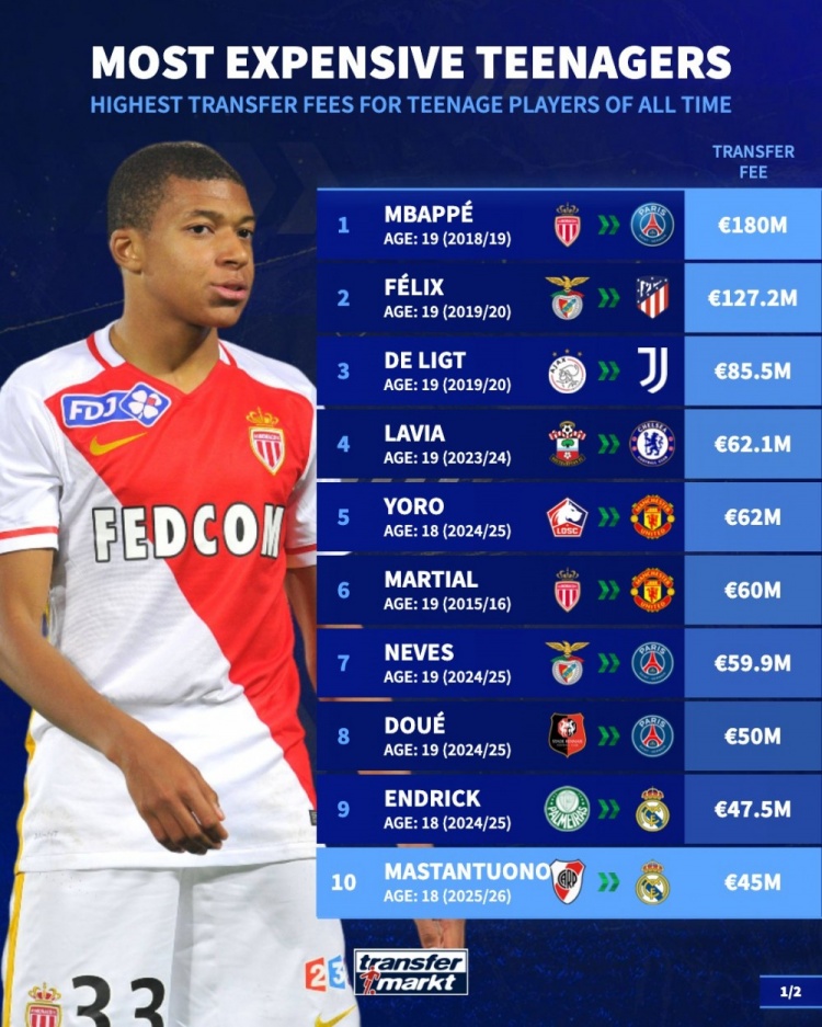 世俱杯买球-足坛历史U20球员转会费榜：姆巴佩居首，菲利克斯、德里赫特前三